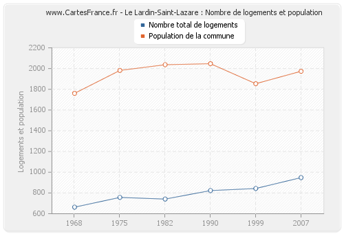 Le Lardin-Saint-Lazare : Nombre de logements et population